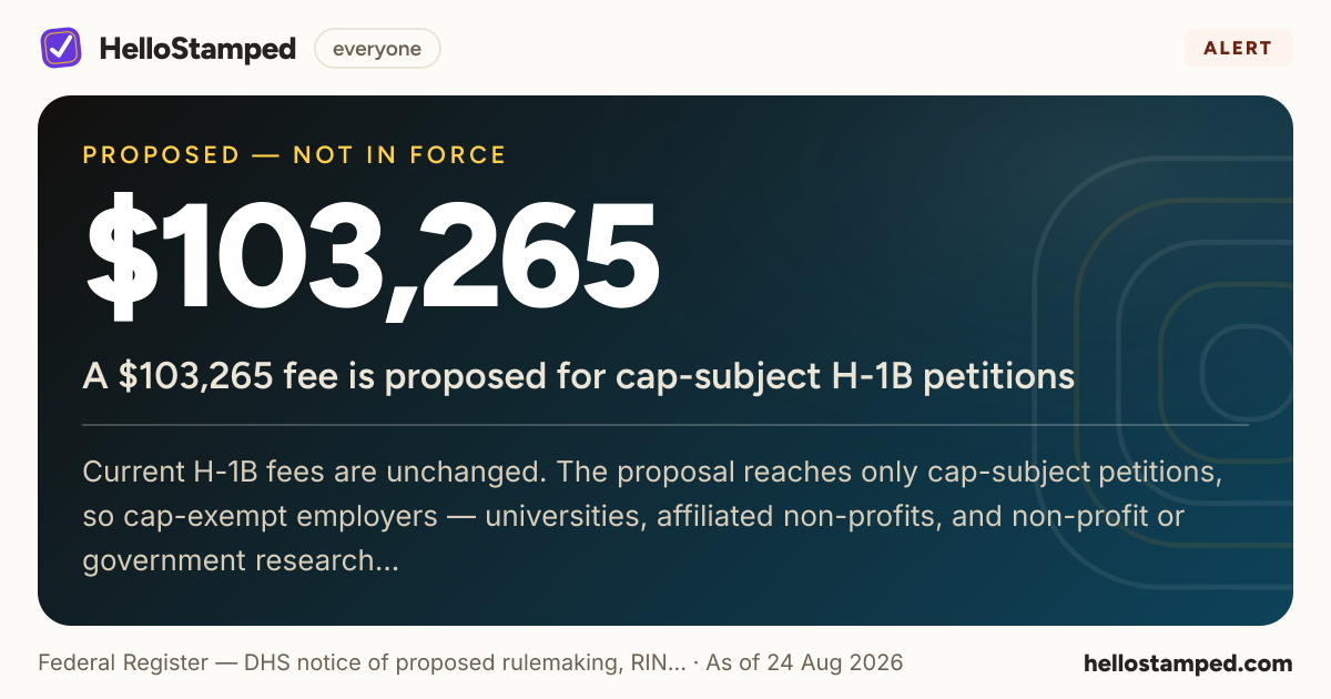 A $103,265 fee is proposed for cap-subject H-1B petitions — a shareable card summarising this alert