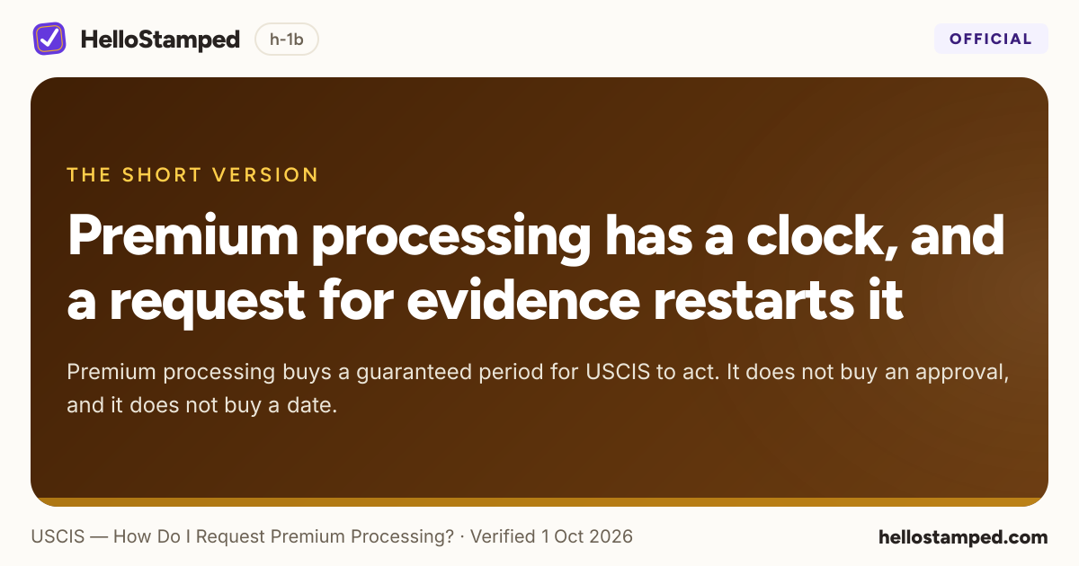 Premium processing has a clock, and a request for evidence restarts it — a shareable card summarising this guide