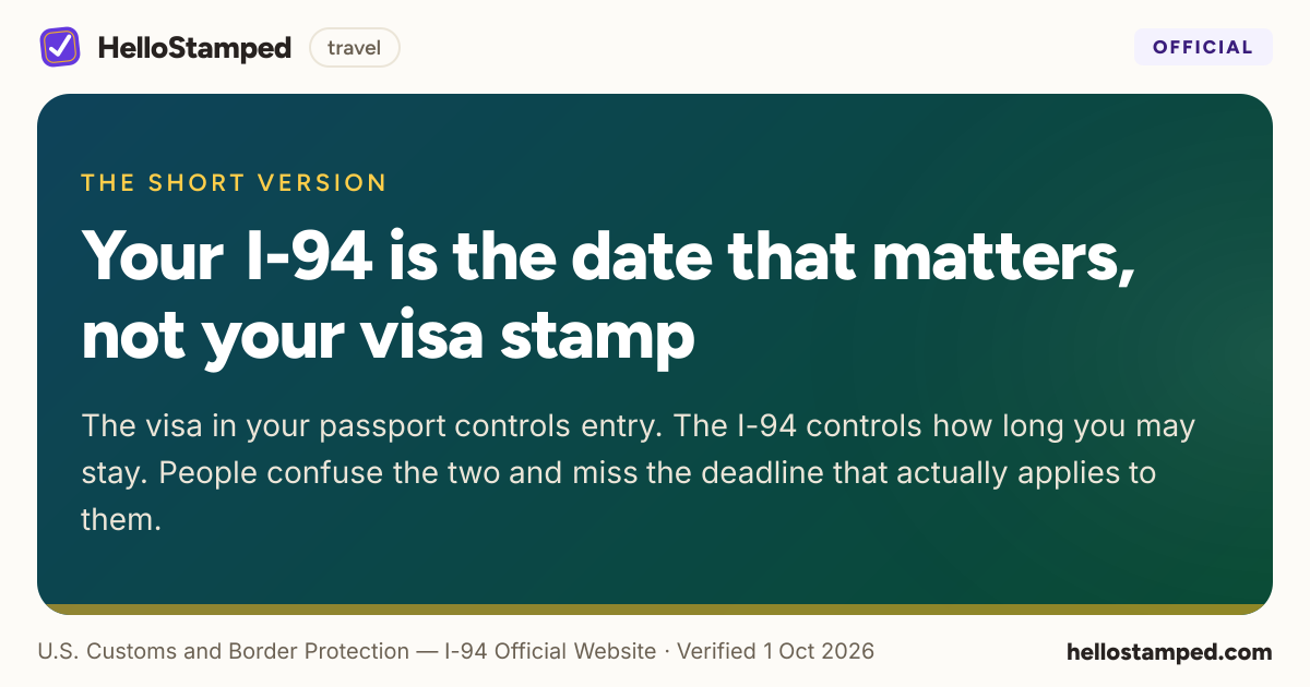 Your I-94 is the date that matters, not your visa stamp — a shareable card summarising this guide