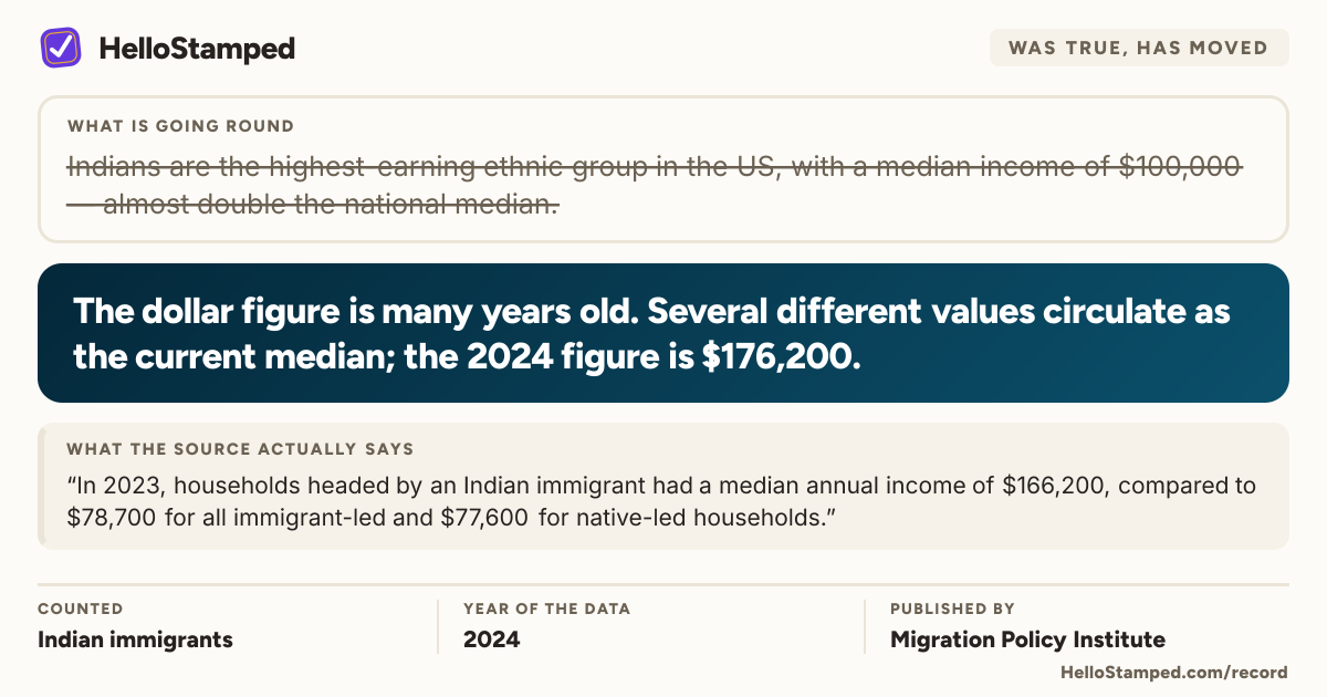 Was true, has moved: The dollar figure is many years old. Several different values circulate as the current median; the 2024 figure is $176,200. Card showing who was counted, the year of the data, and who published it.