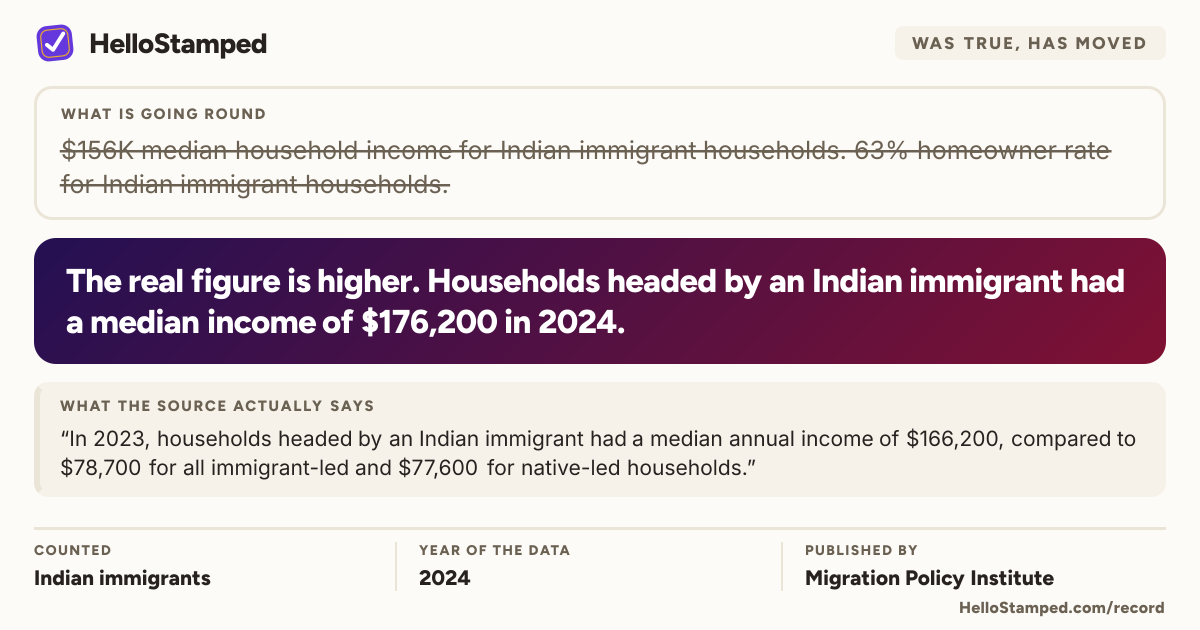 Was true, has moved: The real figure is higher. Households headed by an Indian immigrant had a median income of $176,200 in 2024. Card showing who was counted, the year of the data, and who published it.