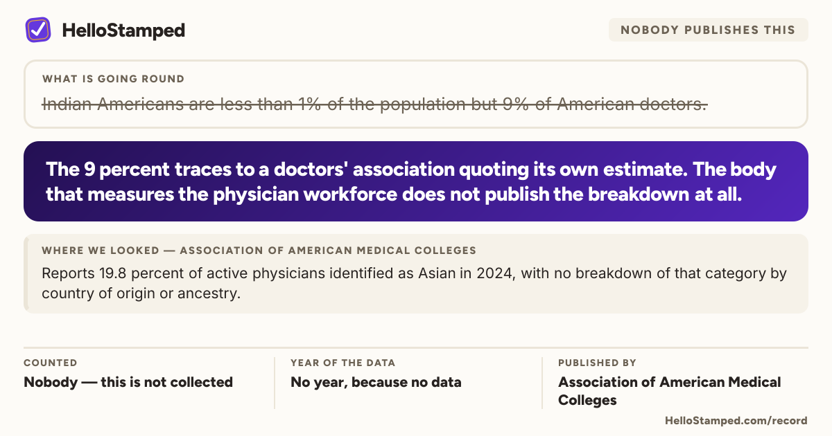Nobody publishes this: The 9 percent traces to a doctors' association quoting its own estimate. The body that measures the physician workforce does not publish the breakdown at all. Card showing who was counted, the year of the data, and who published it.