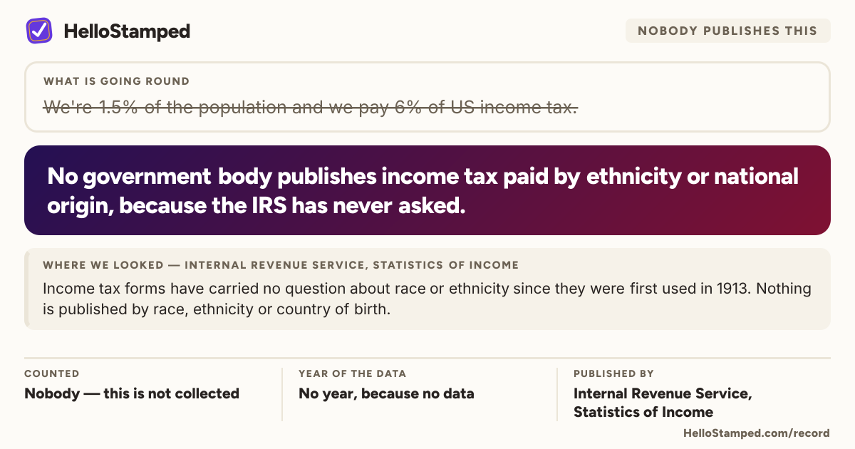 Nobody publishes this: No government body publishes income tax paid by ethnicity or national origin, because the IRS has never asked. Card showing who was counted, the year of the data, and who published it.