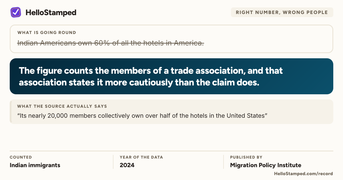 Right number, wrong people: The figure counts the members of a trade association, and that association states it more cautiously than the claim does. Card showing who was counted, the year of the data, and who published it.